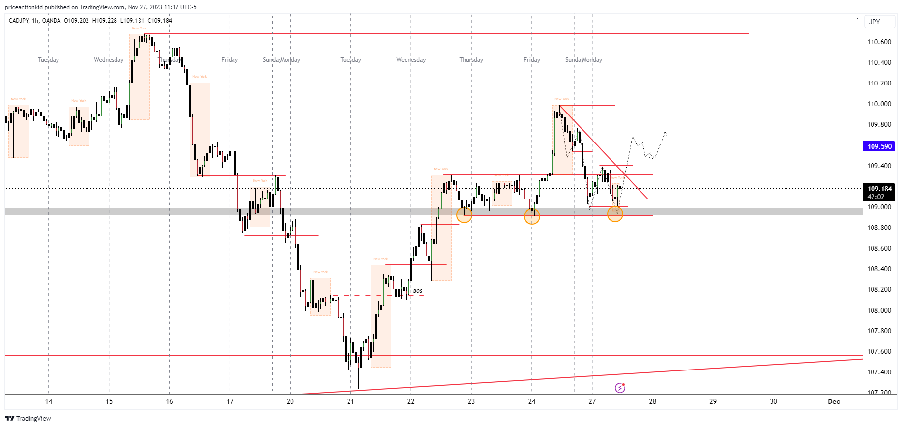 OANDA:CADJPY Chart Image by priceactionkid