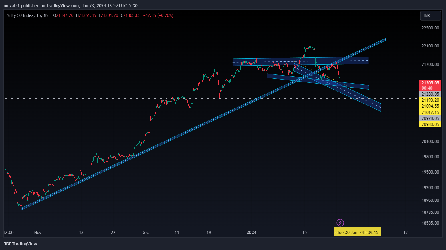 NSE:NIFTY Chart Image by omvats1