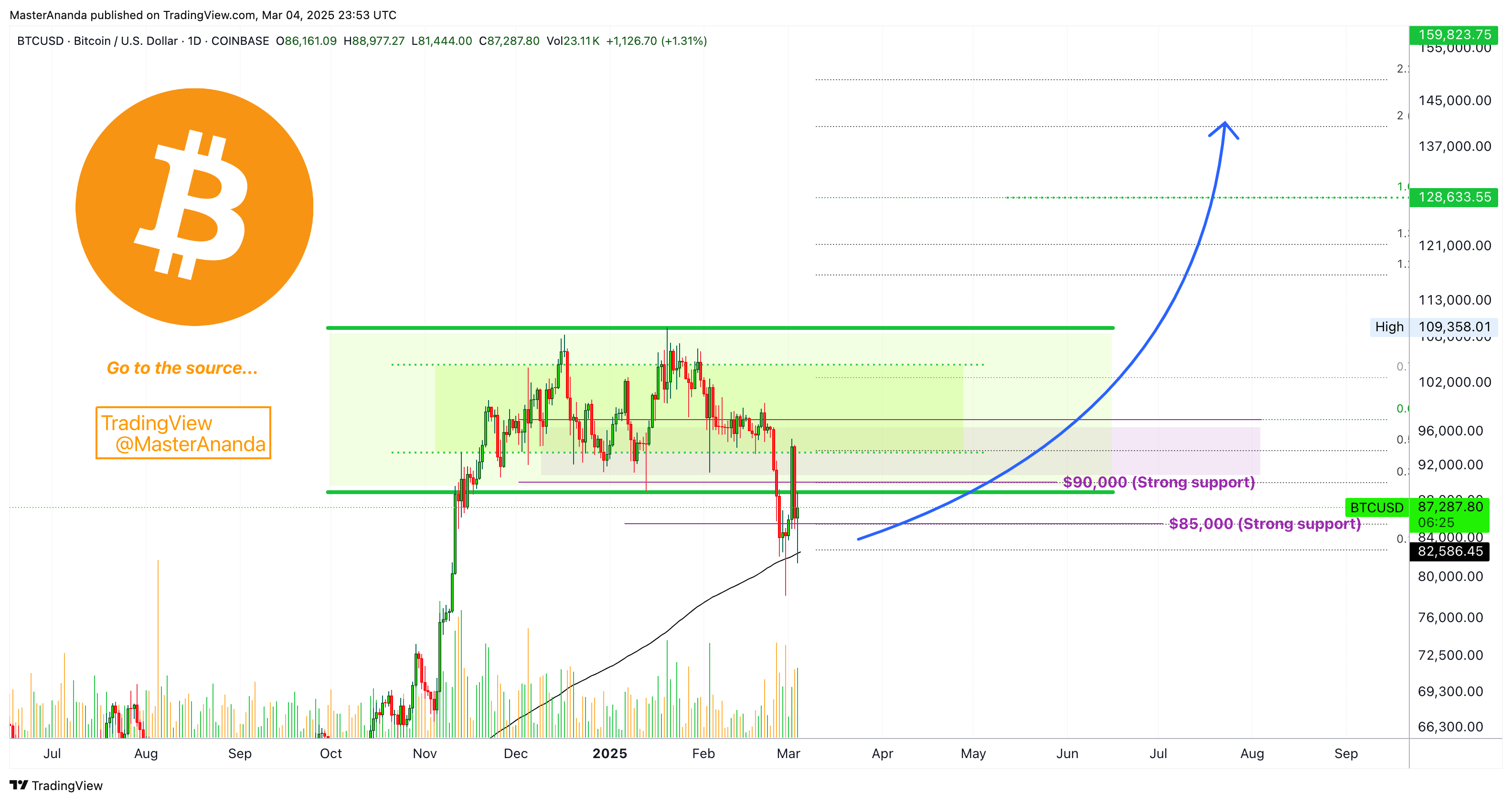 COINBASE:BTCUSD Chart Image by MasterAnanda