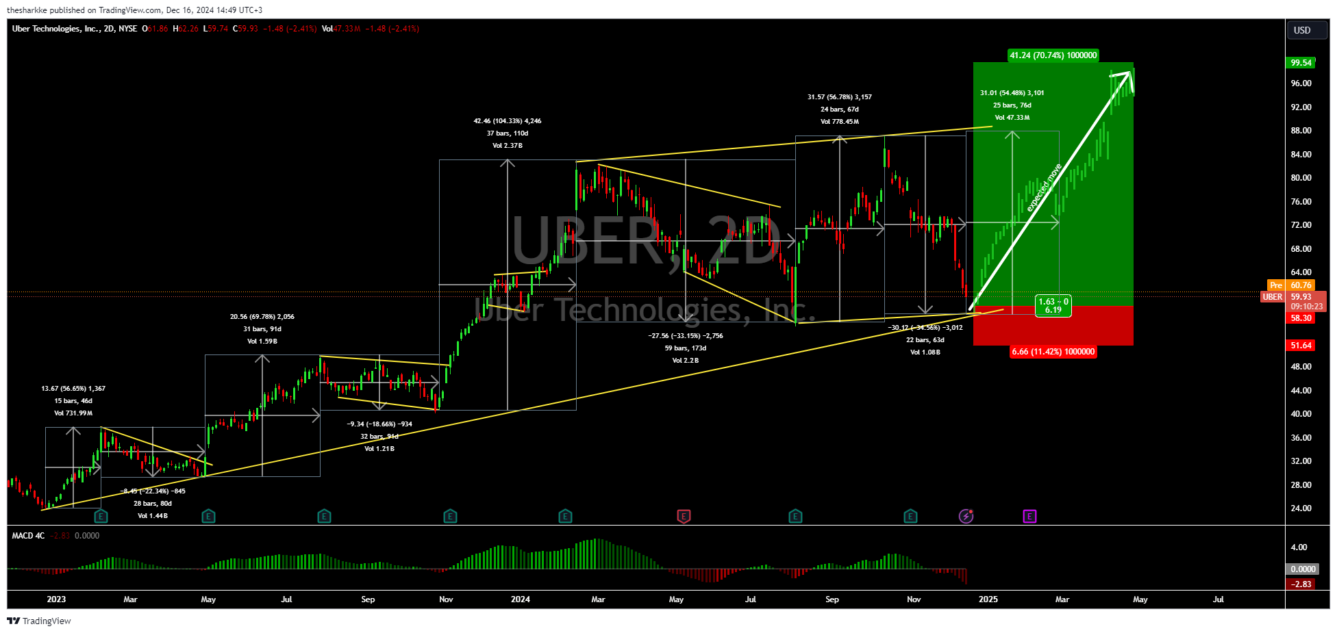 NYSE:UBER Chart Image by thesharkke