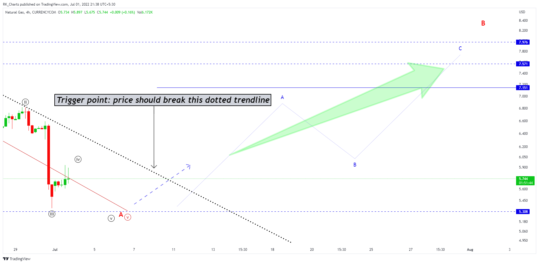 CURRENCYCOM:NATURALGAS Chart Image by RK_Chaarts