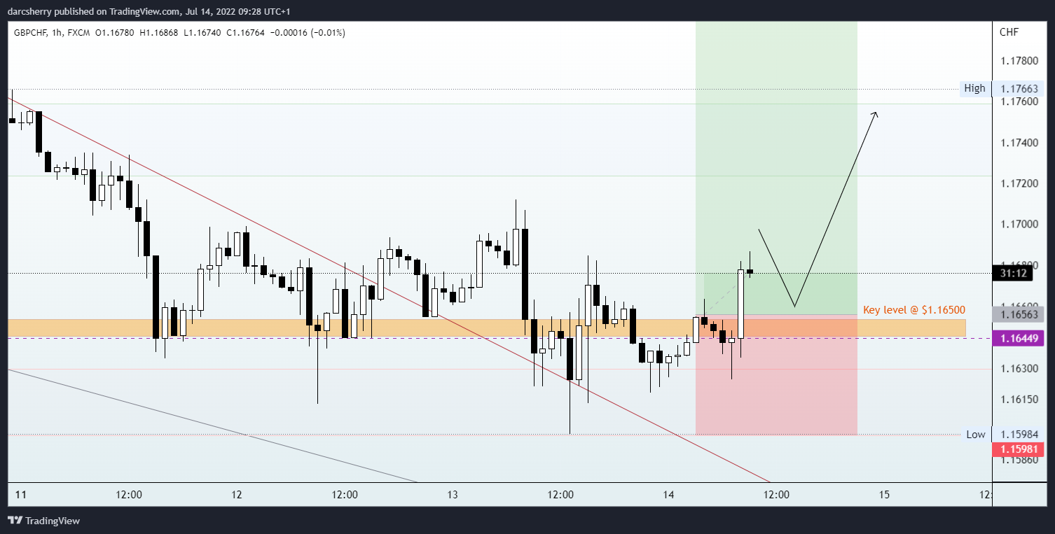 FX:GBPCHF Chart Image by darcsherry