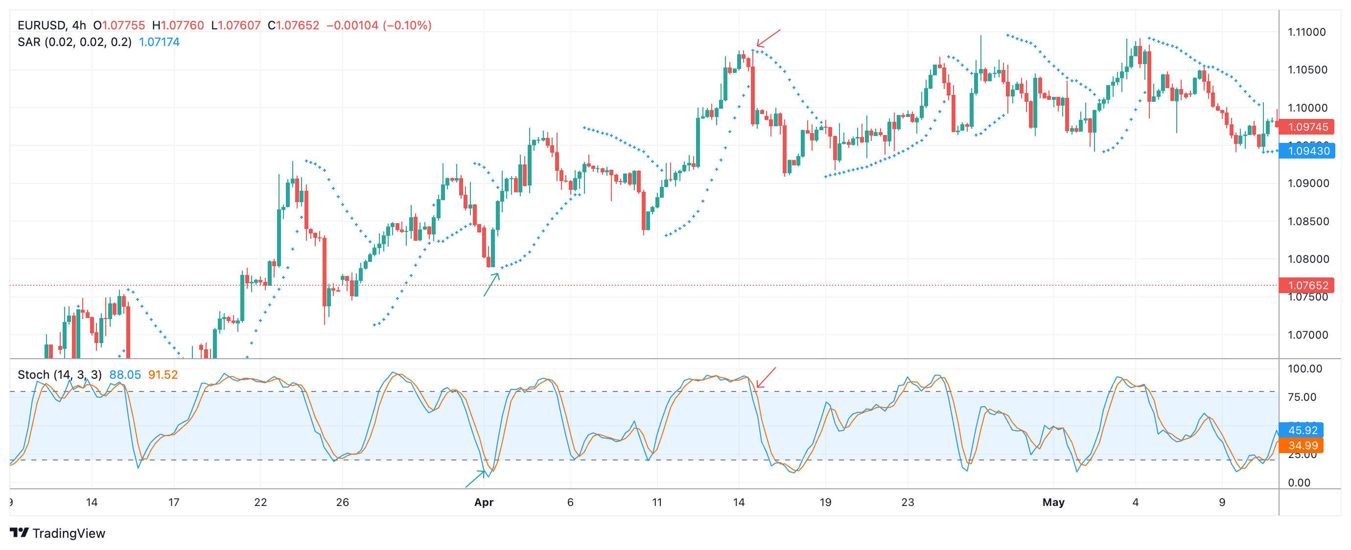 EURUSD Chart Image