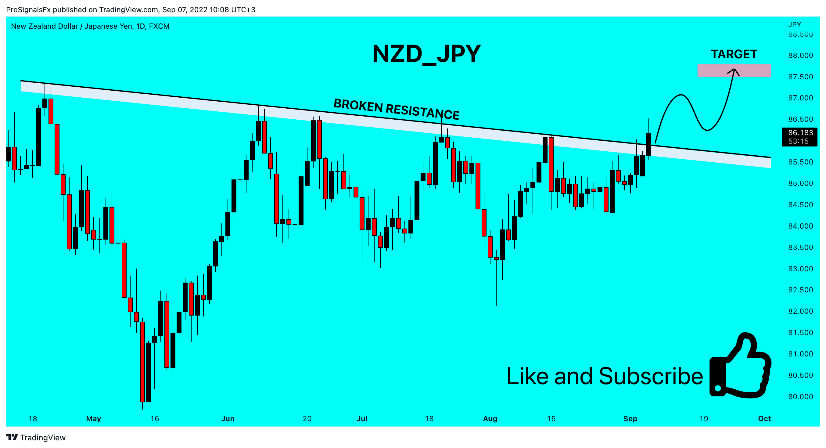 FX:NZDJPY Chart Image by ProSignalsFx