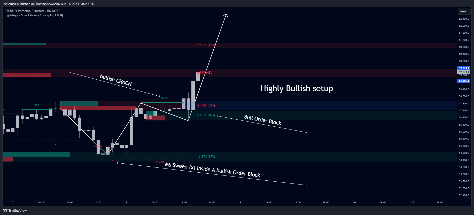 BYBIT:BTCUSDT.P Chart Image by BigBeluga