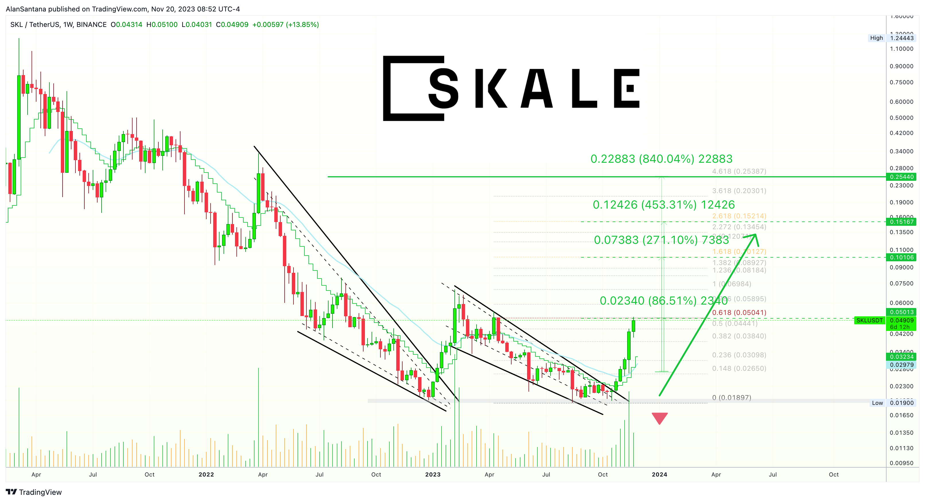 BINANCE:SKLUSDT Chart Image by MasterAnanda