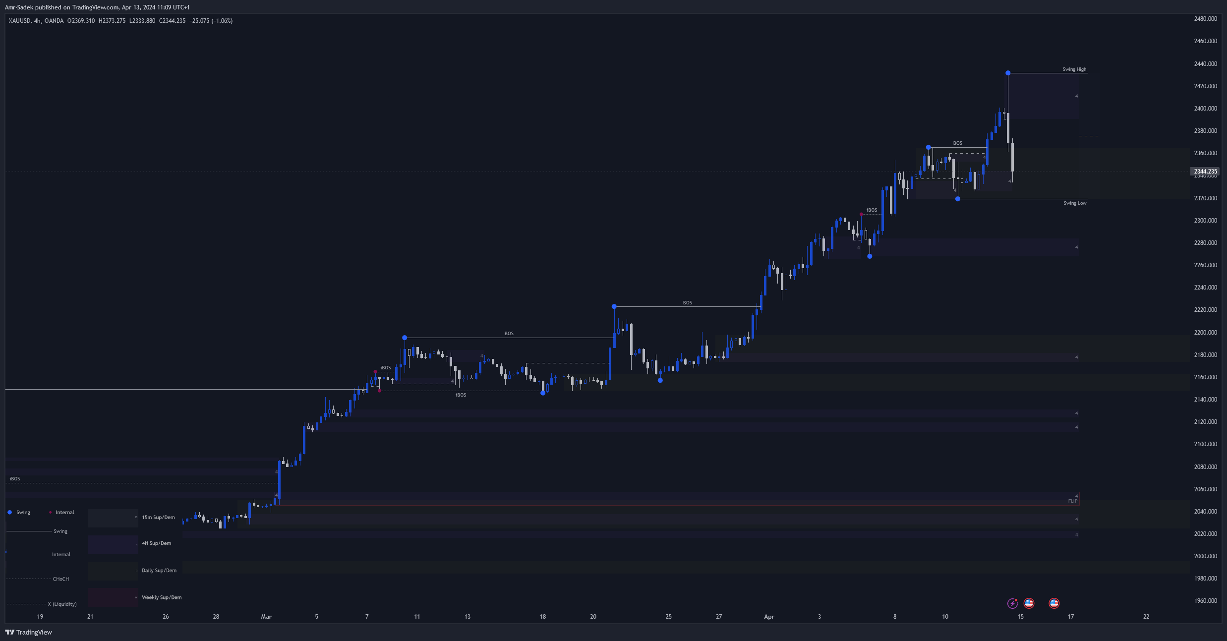 OANDA:XAUUSD Chart Image by Amr-Sadek