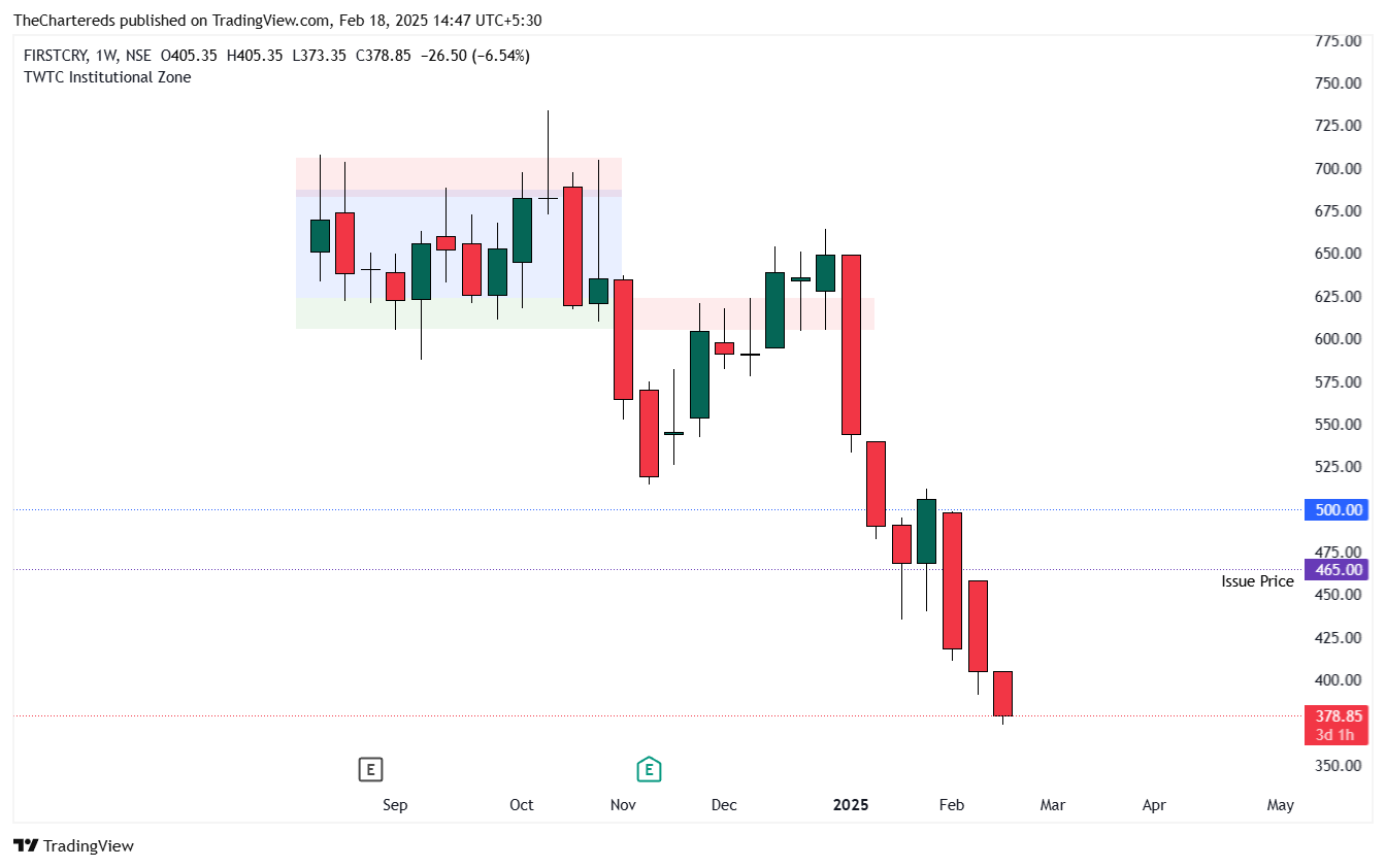 NSE:FIRSTCRY Chart Image by TheChartereds