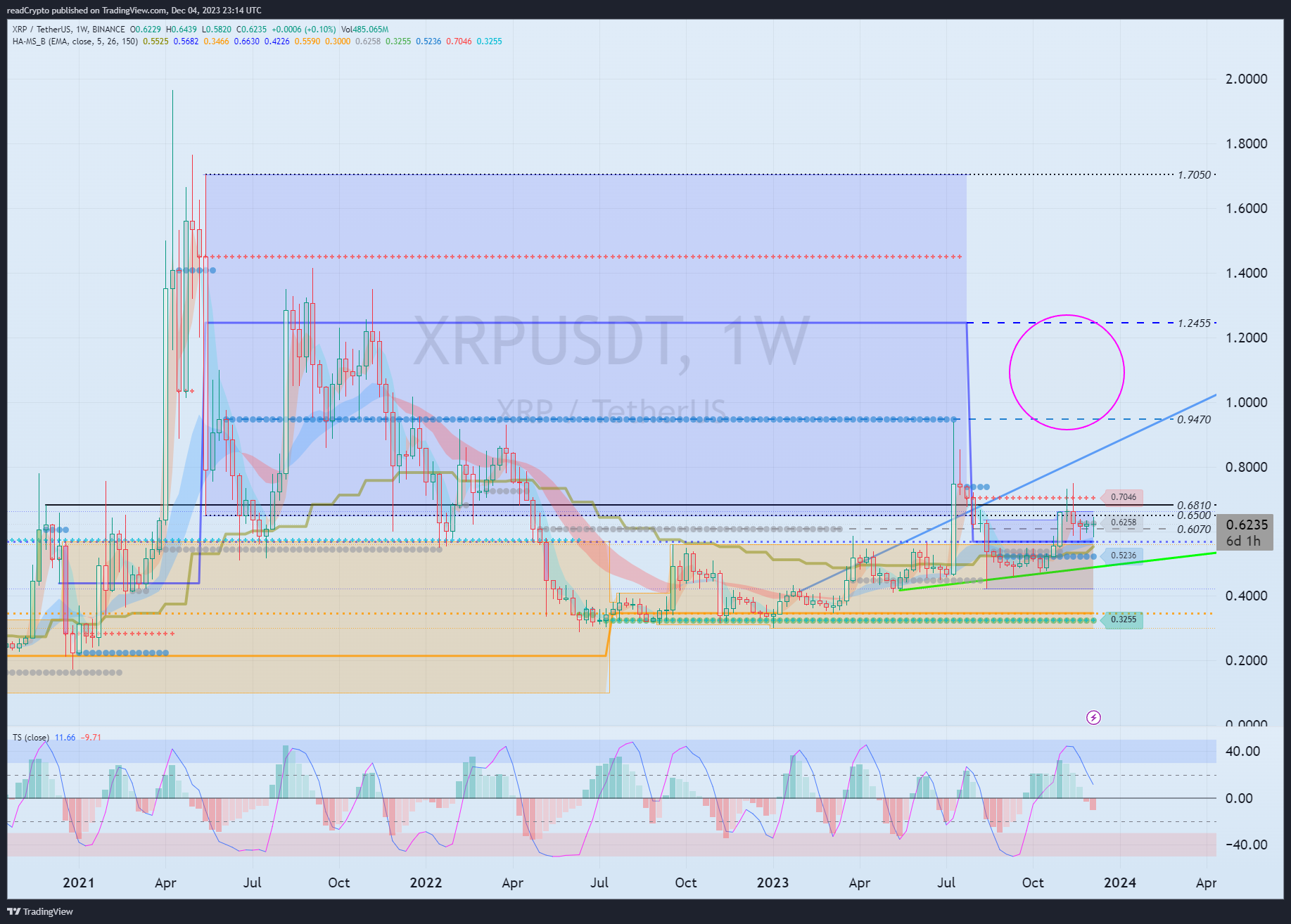 BINANCE:XRPUSDT Chart Image by readCrypto