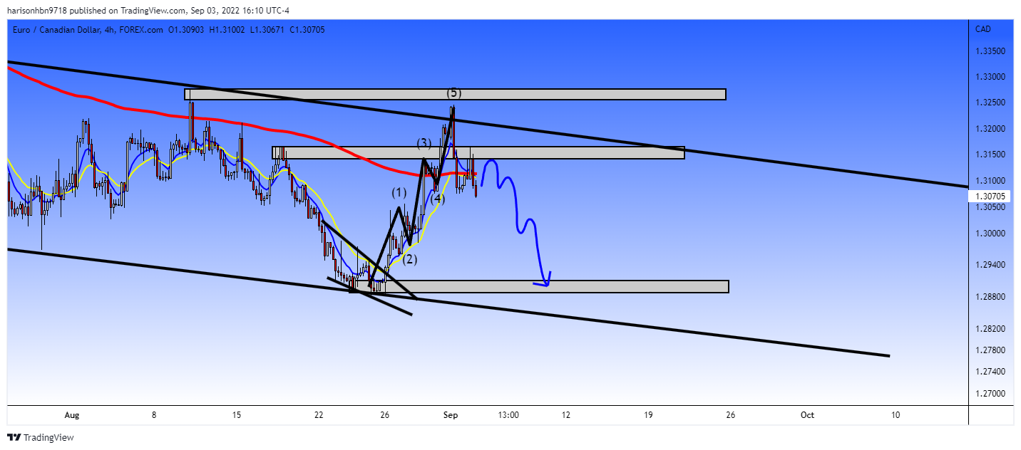 FOREXCOM:EURCAD Chart Image by harisonhbn9718