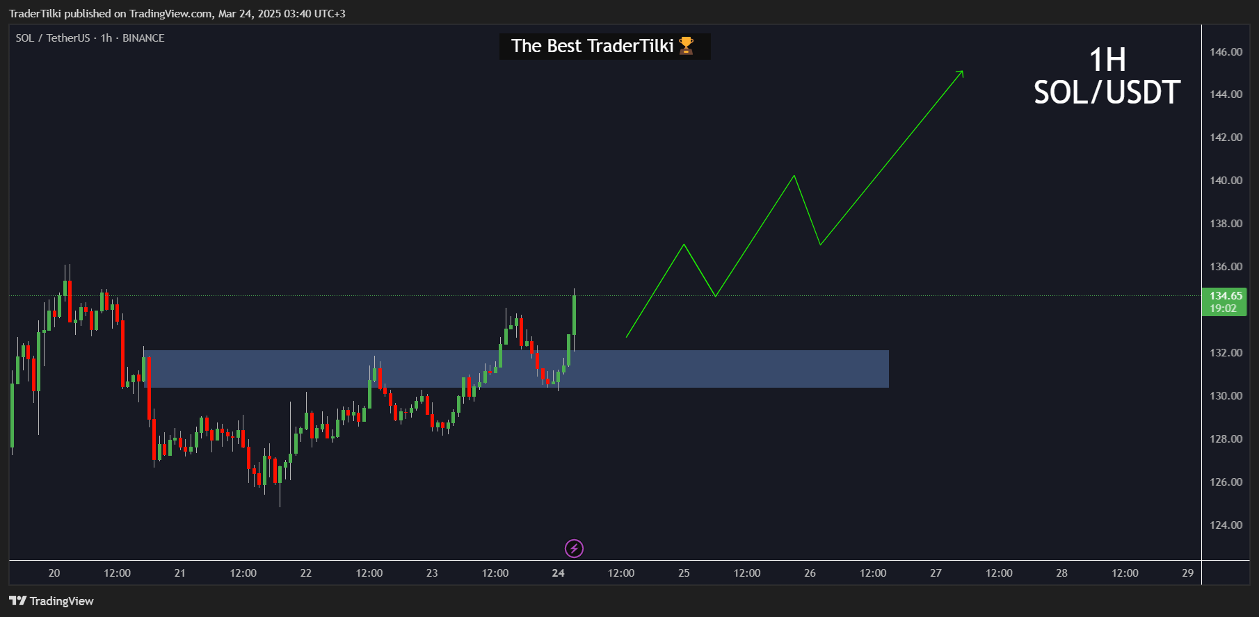 BINANCE:SOLUSDT Chart Image by TraderTilki