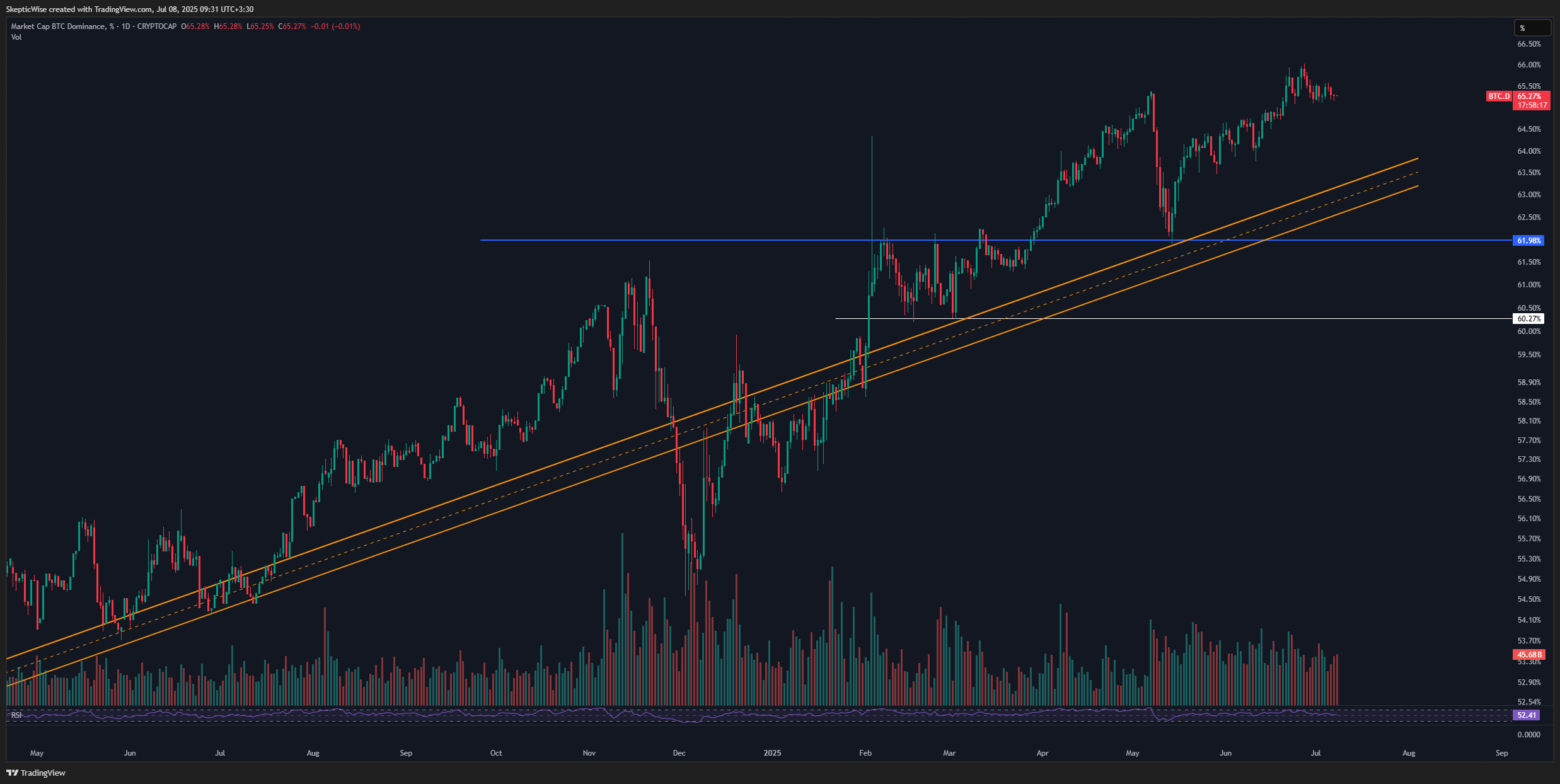 CRYPTOCAP:BTC.D Chart Image by SkepticWise