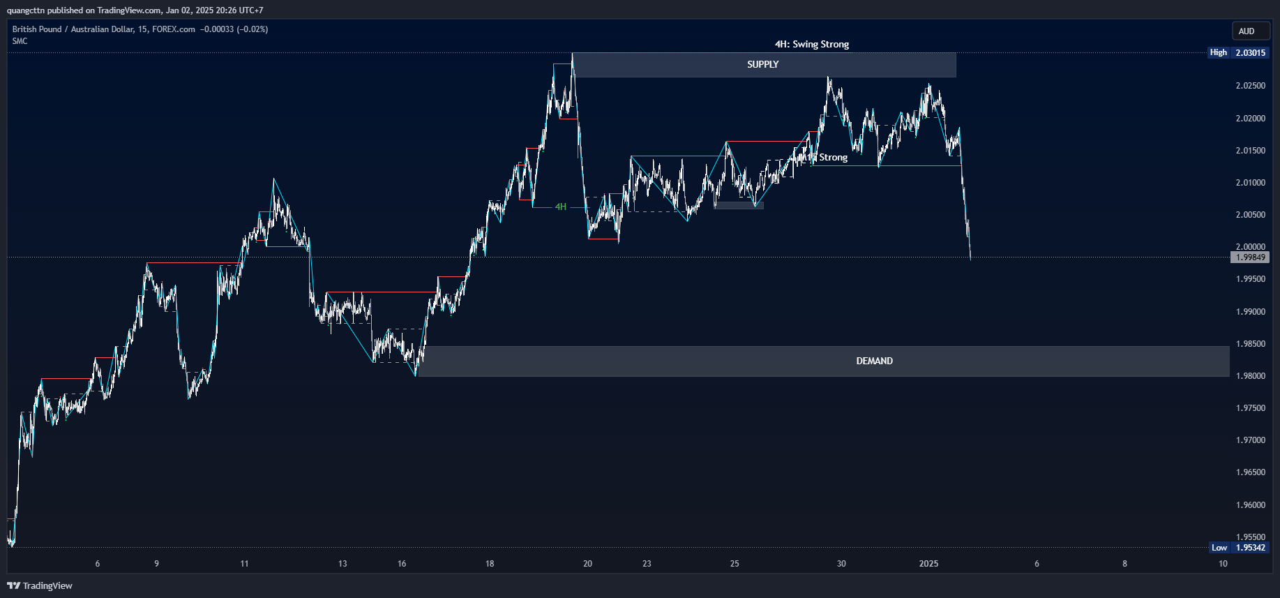 FOREXCOM:GBPAUD Chart Image by quangcttn