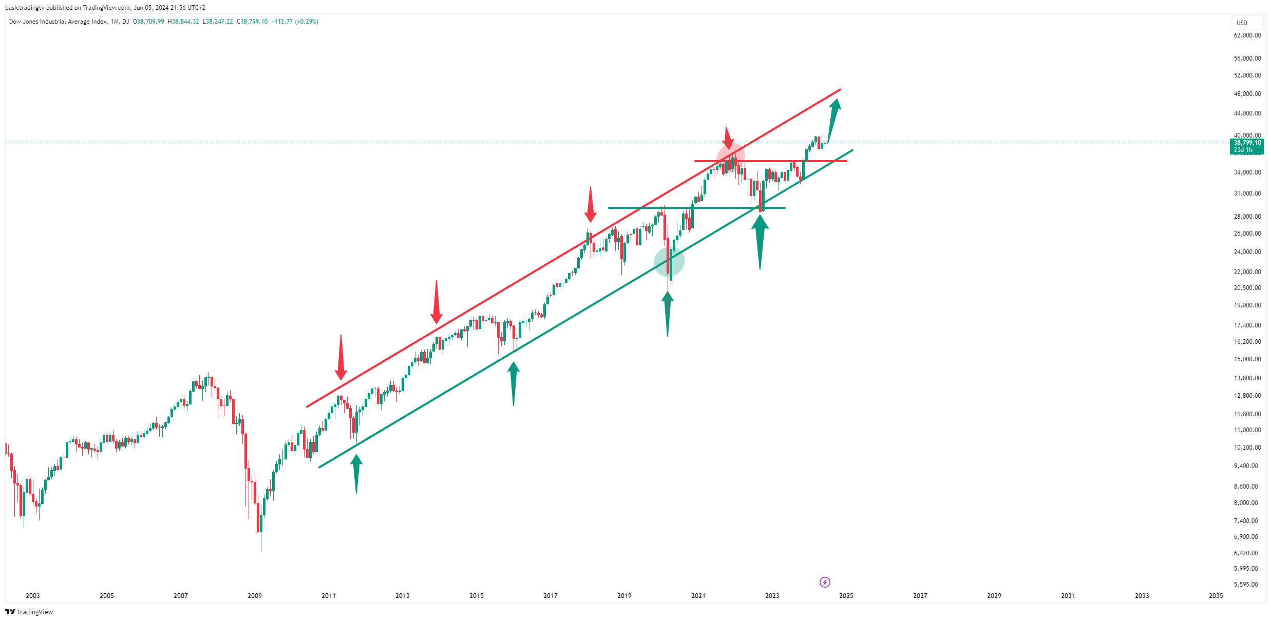 DJ:DJI Chart Image by basictradingtv