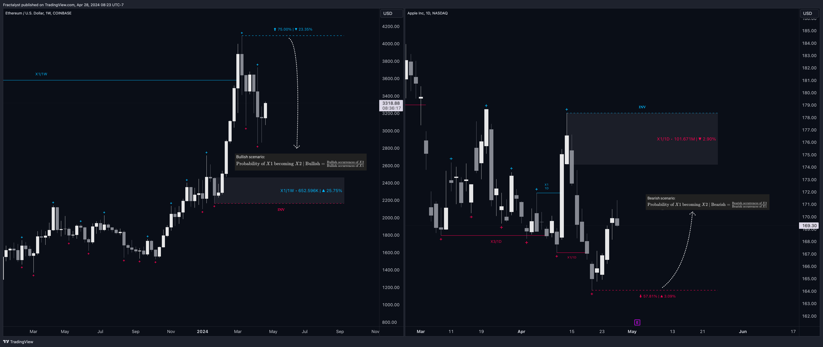 COINBASE:ETHUSD Chart Image by Fractalyst