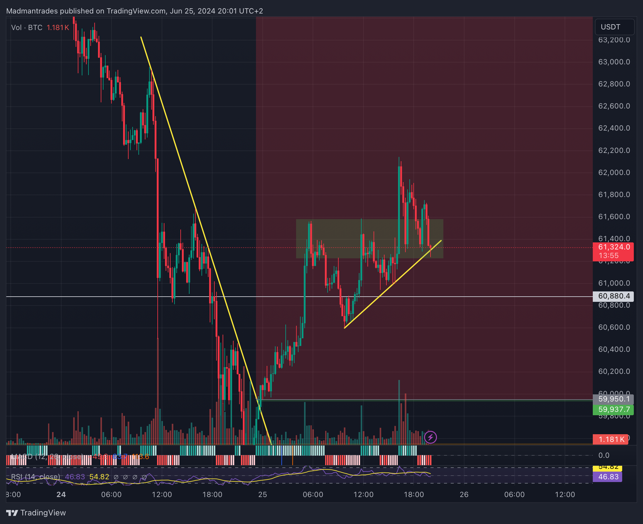 BINANCE:BTCUSDT.P Chart Image by Madmantrades
