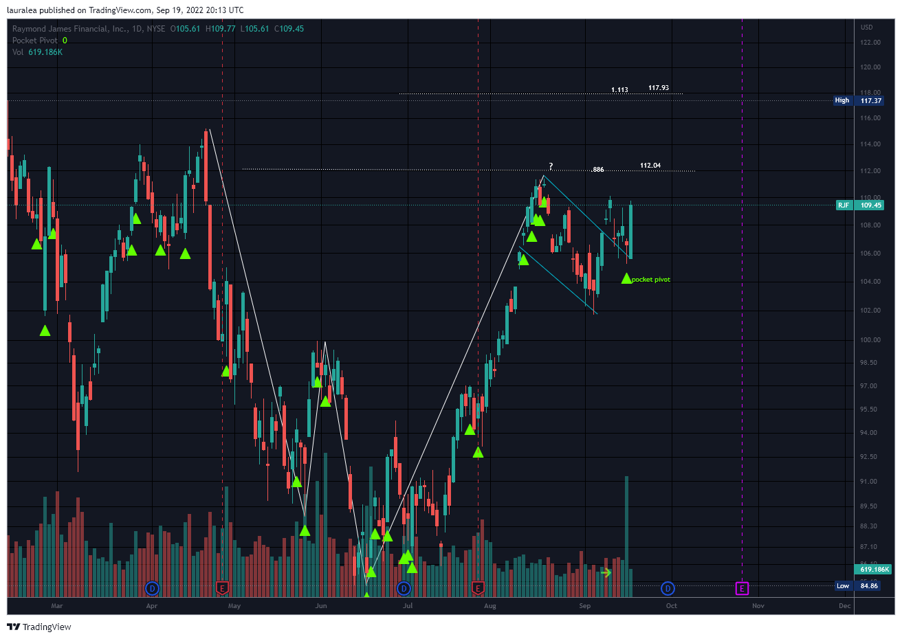 NYSE:RJF Chart Image by lauralea