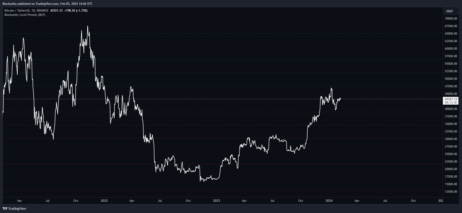 BINANCE:BTCUSDT Chart Image by Blockunity