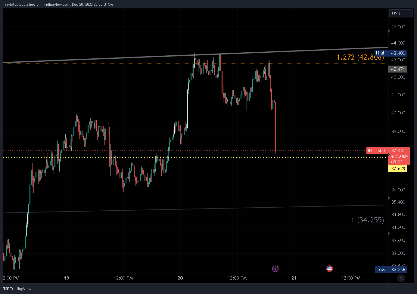 BINANCE:INJUSDT Chart Image by Trevictus