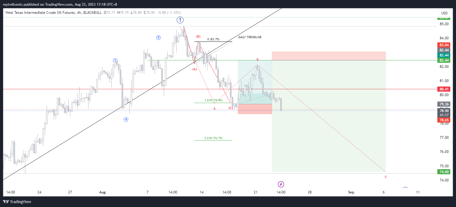 BLACKBULL:USOIL.F Chart Image by mytw0cents