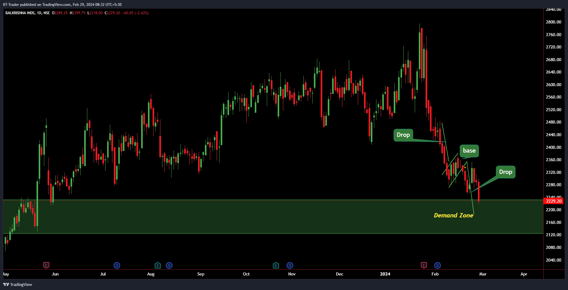 NSE:BALKRISIND Chart Image by IIT-Trader