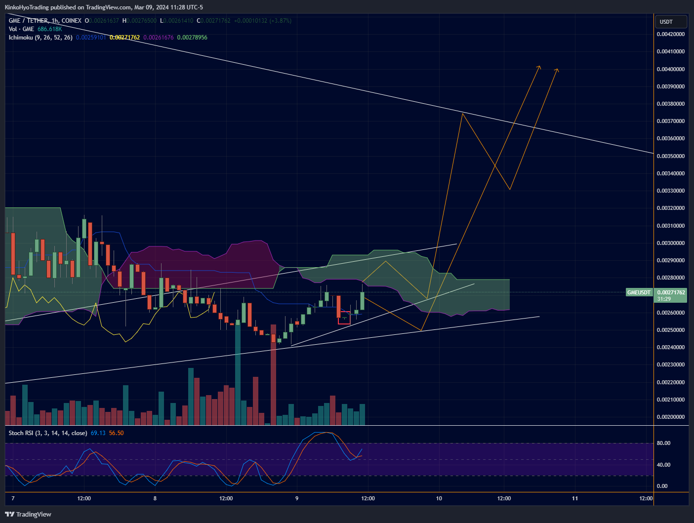 COINEX:GMEUSDT Chart Image by KinkoHyoTrading