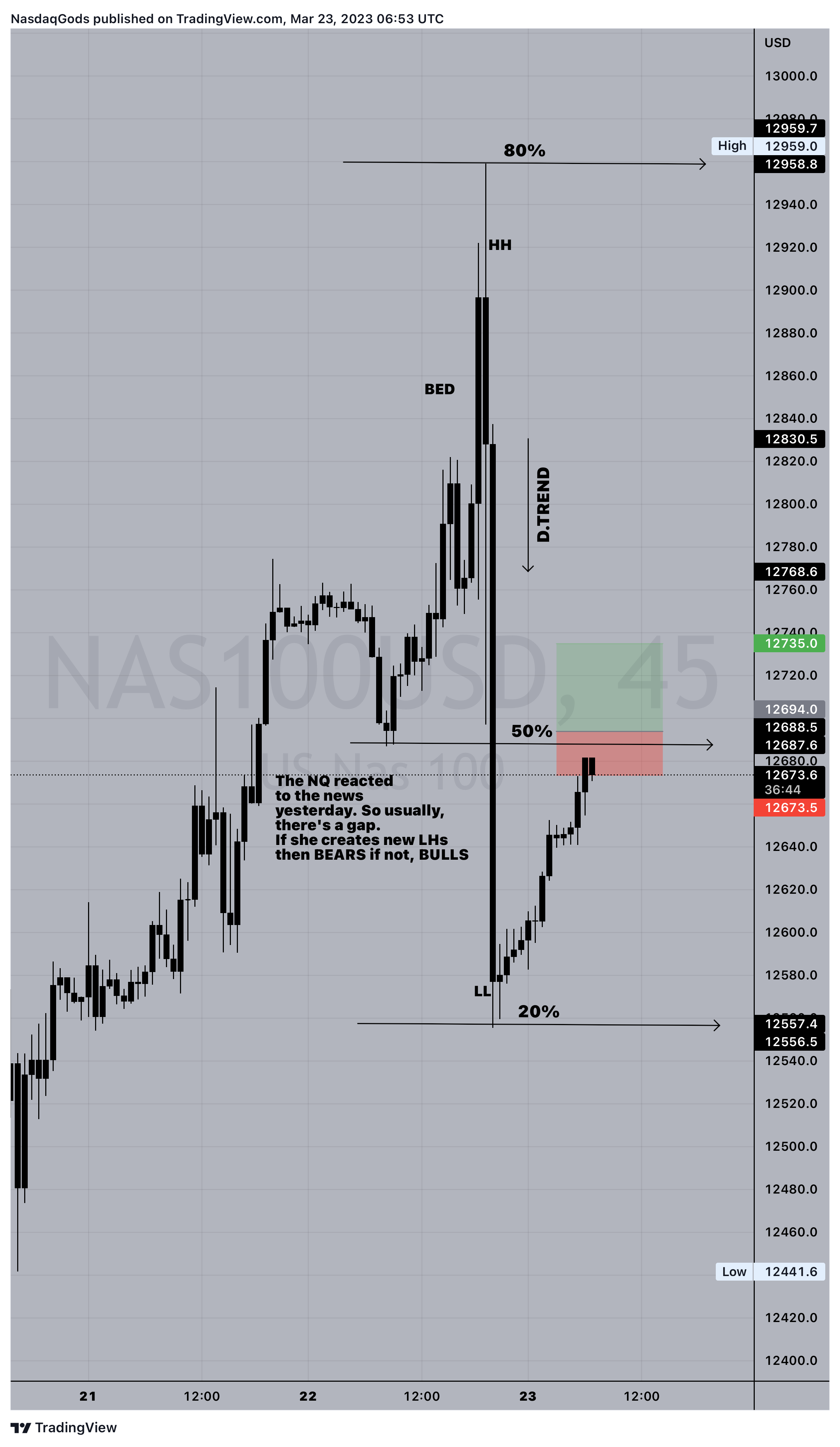 OANDA:NAS100USD Chart Image by lazyluchi