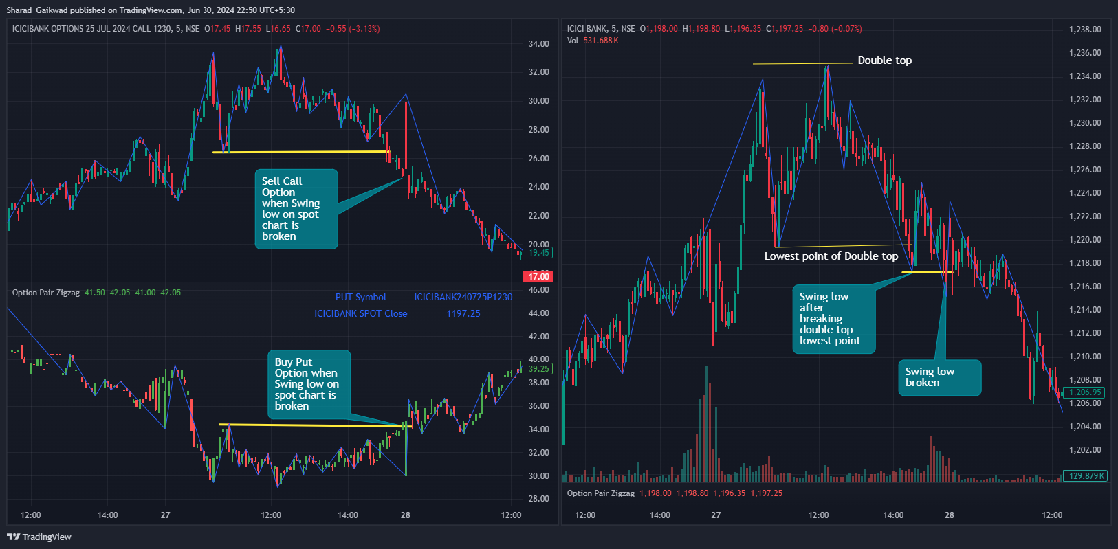 NSE:ICICIBANK240725C1230 Chart Image by Sharad_Gaikwad