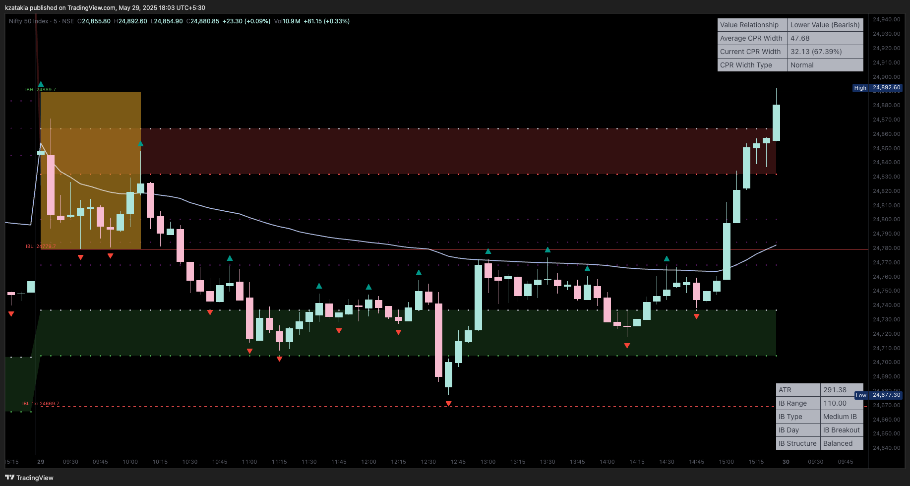 NSE:NIFTY Chart Image by kzatakia