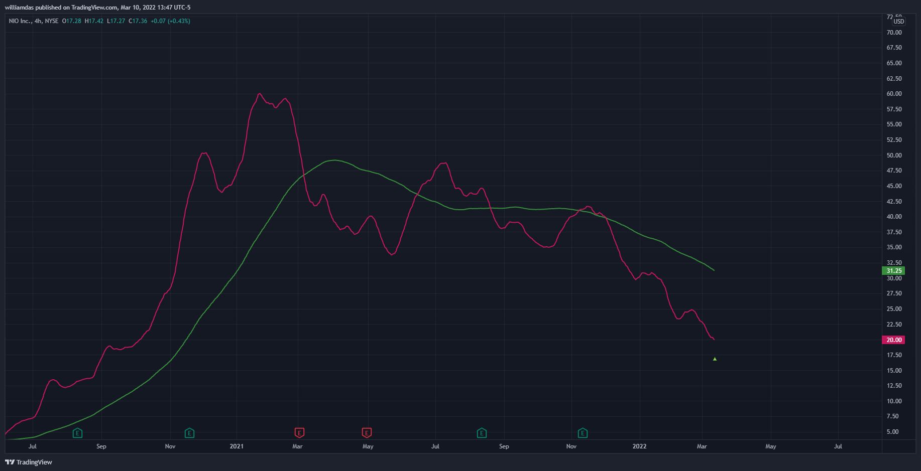 NYSE:NIO Chart Image by williamdas