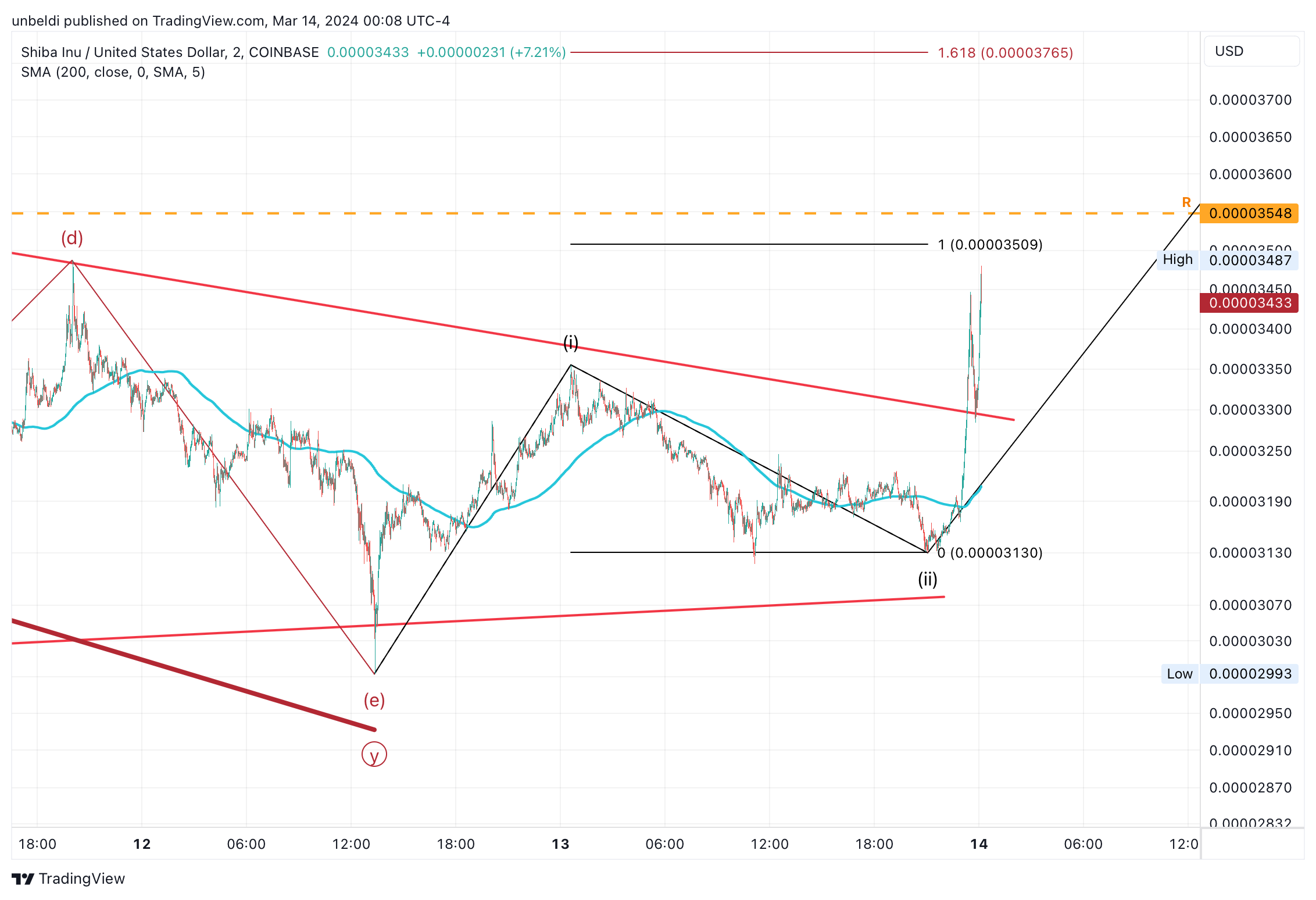 COINBASE:SHIBUSD Chart Image by unbeldi