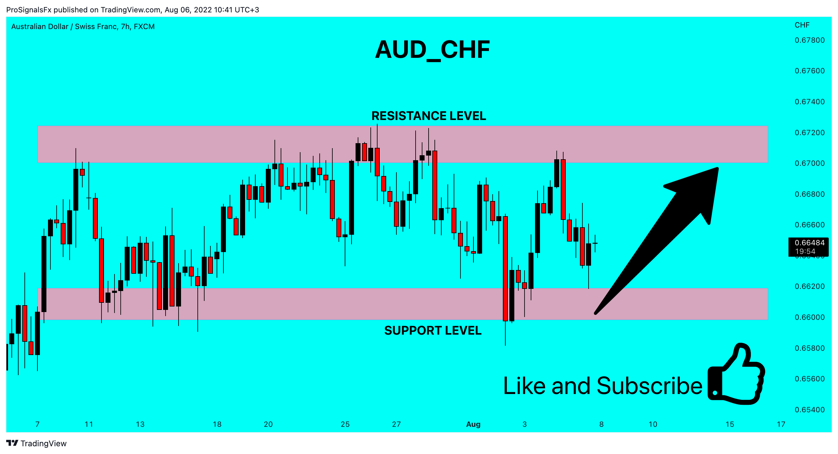 FX:AUDCHF Chart Image by ProSignalsFx