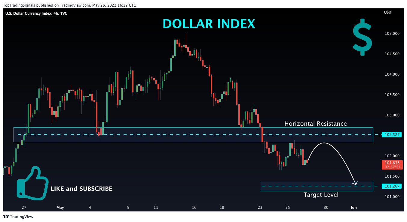 TVC:DXY Chart Image by TopTradingSignals
