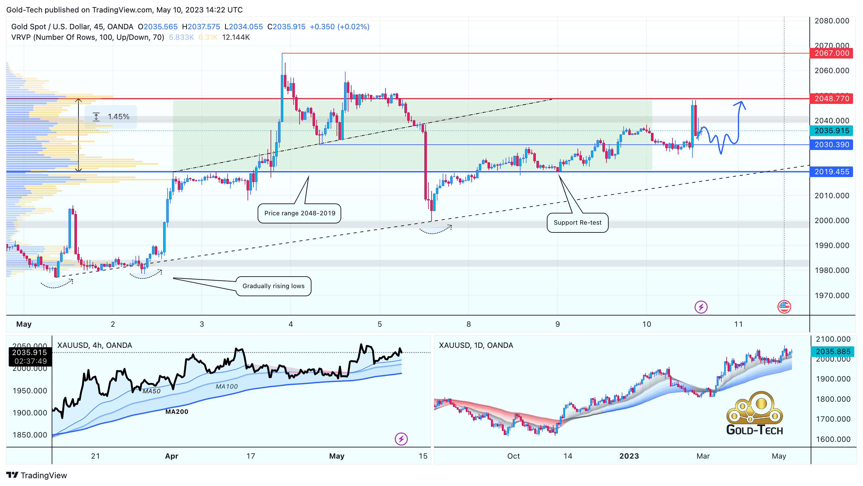 OANDA:XAUUSD Chart Image by AndeWave