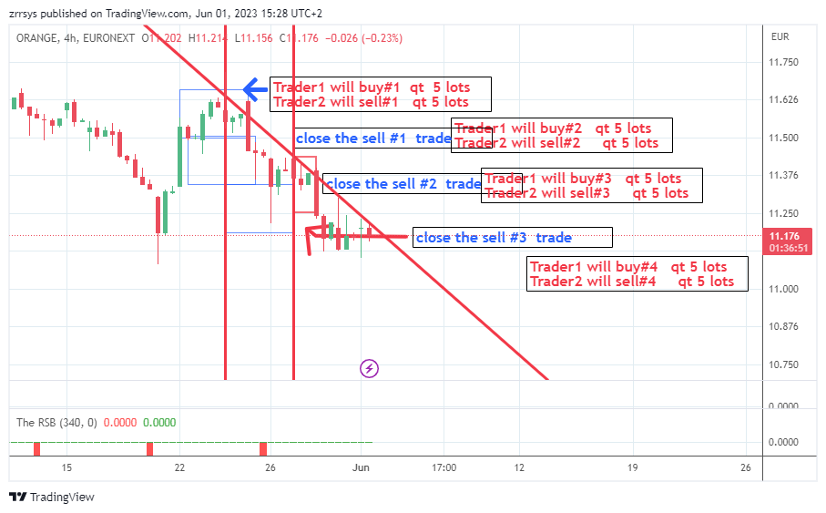 EURONEXT:ORA Chart Image by zrrsys