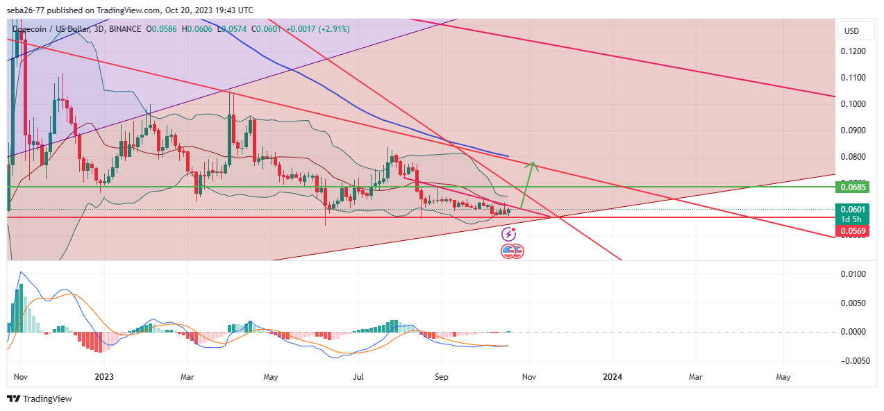 BINANCE:DOGEUSD Chart Image by seba26-77