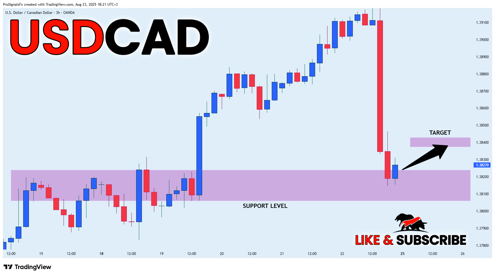 OANDA:USDCAD Chart Image by ProSignalsFx