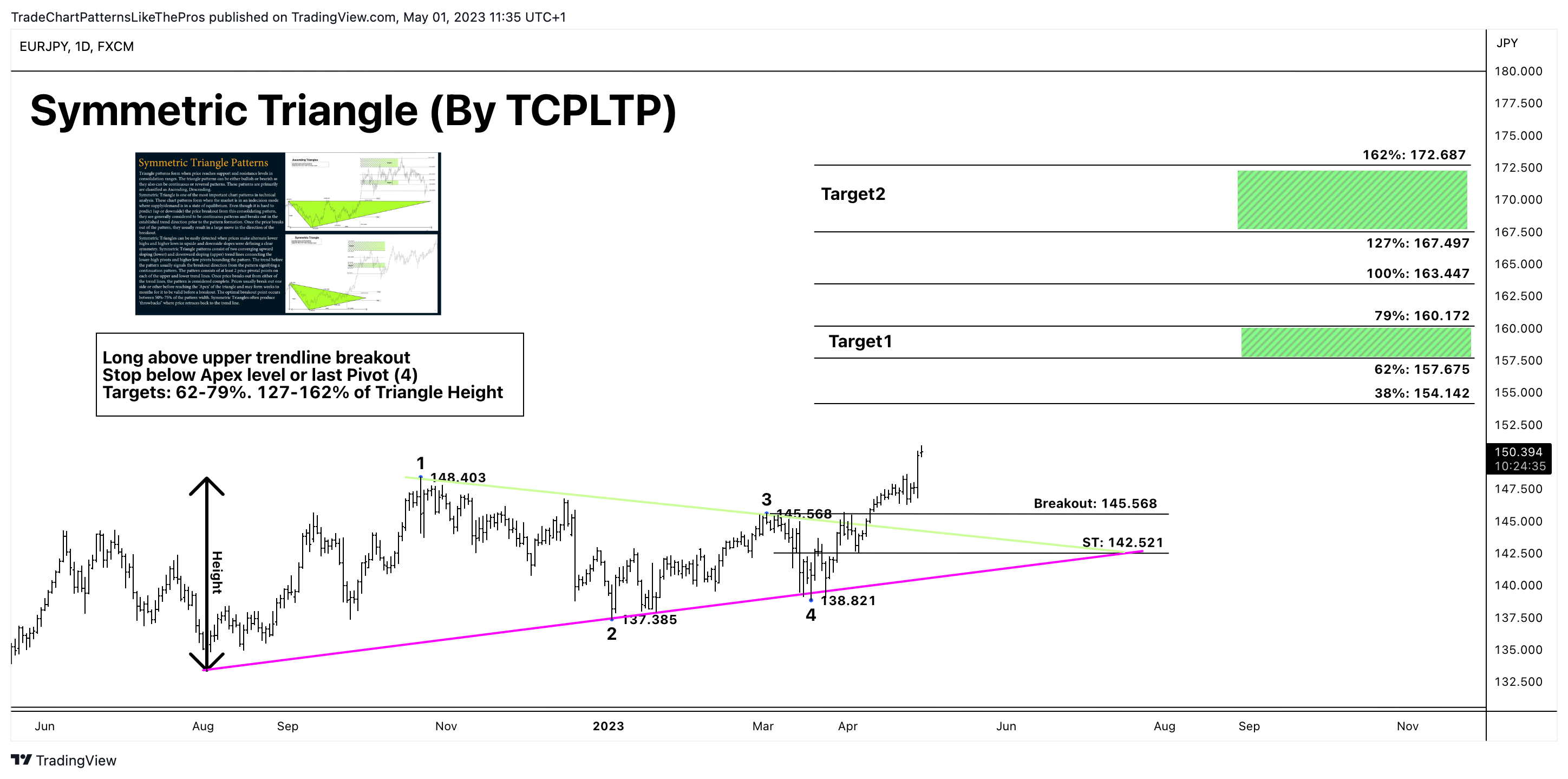 FX:EURJPY Chart Image by TradeChartPatternsLikeThePros