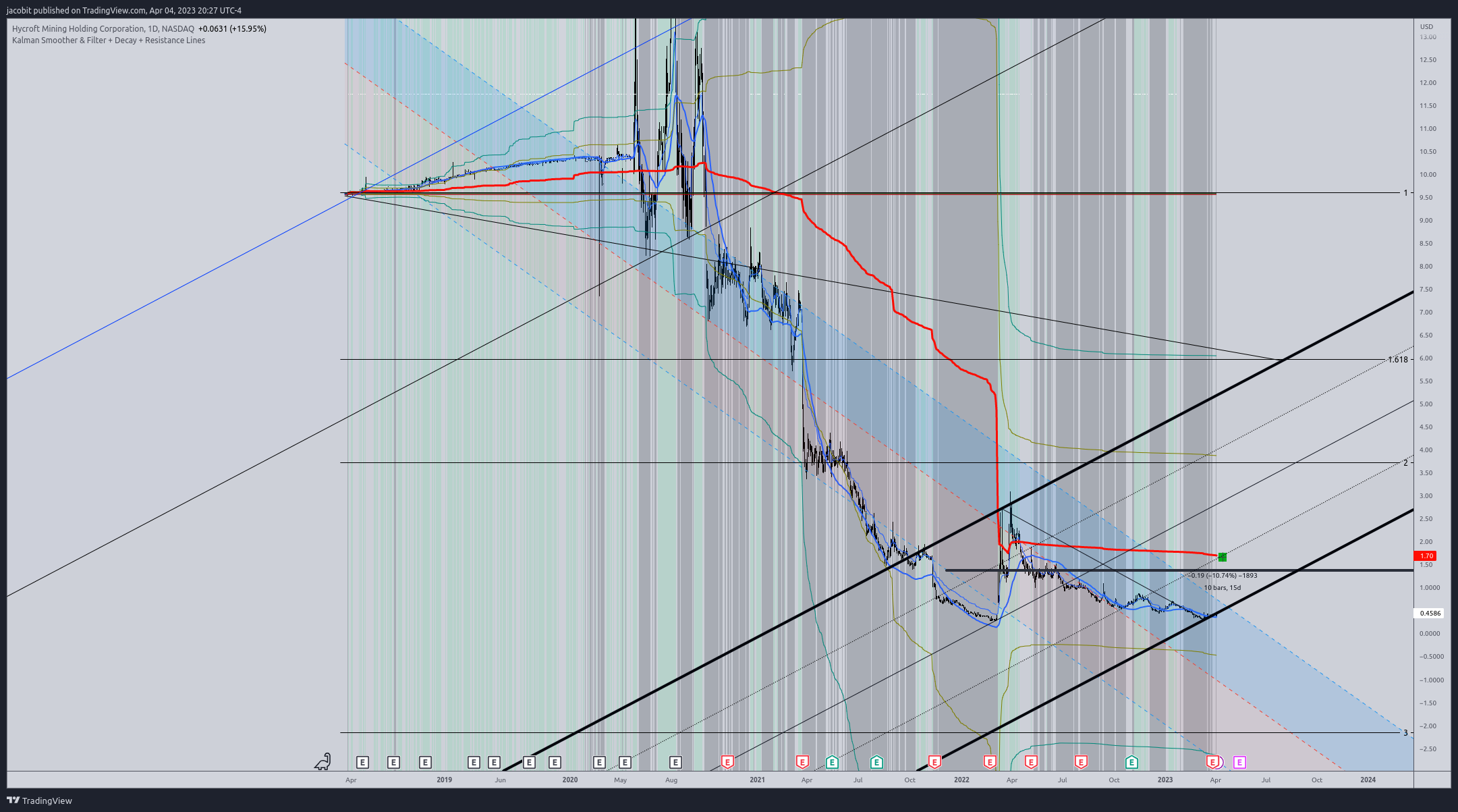 NASDAQ:HYMC Chart Image by jacobit