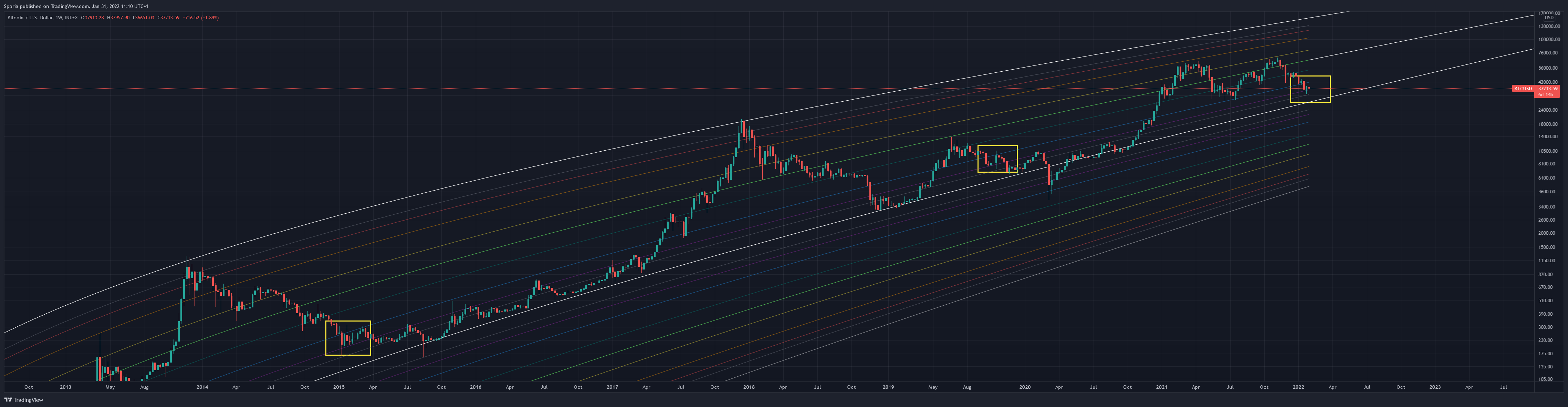 INDEX:BTCUSD Chart Image by Sporia