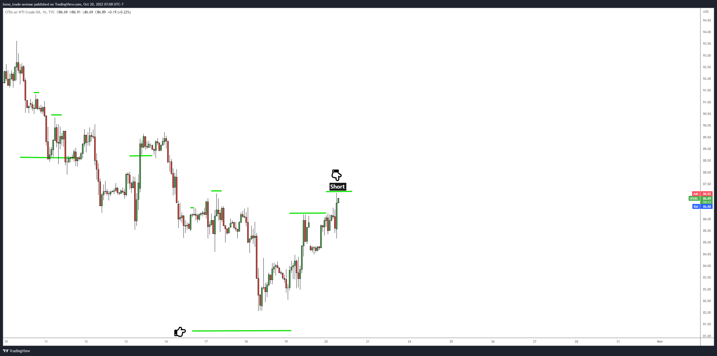 TVC:USOIL Chart Image by bono_trade-avenue