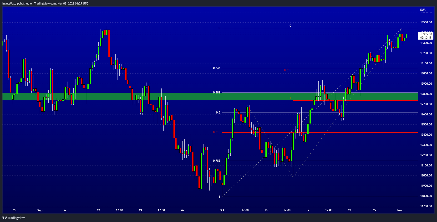 VELOCITY:DE30 Chart Image by InvestMate