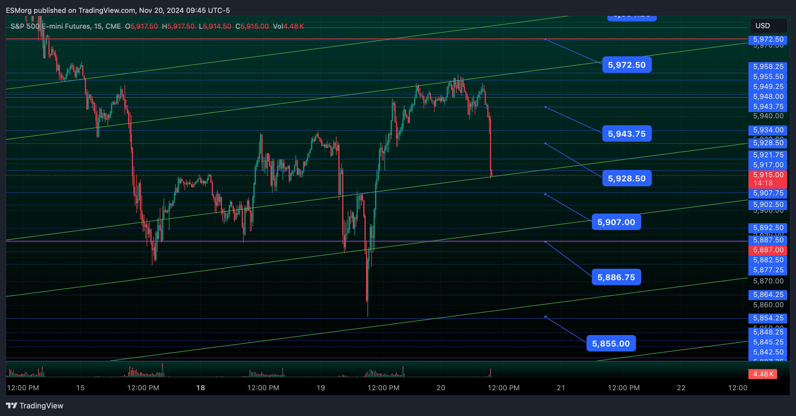 CME_MINI:ES1! Chart Image by ESMorg