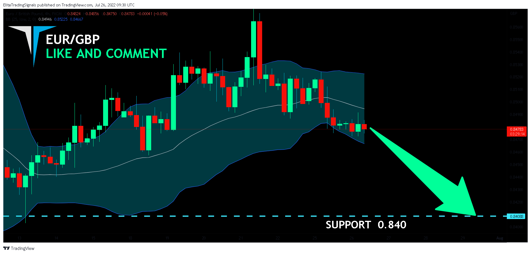 FX:EURGBP Chart Image by EliteTradingSignals