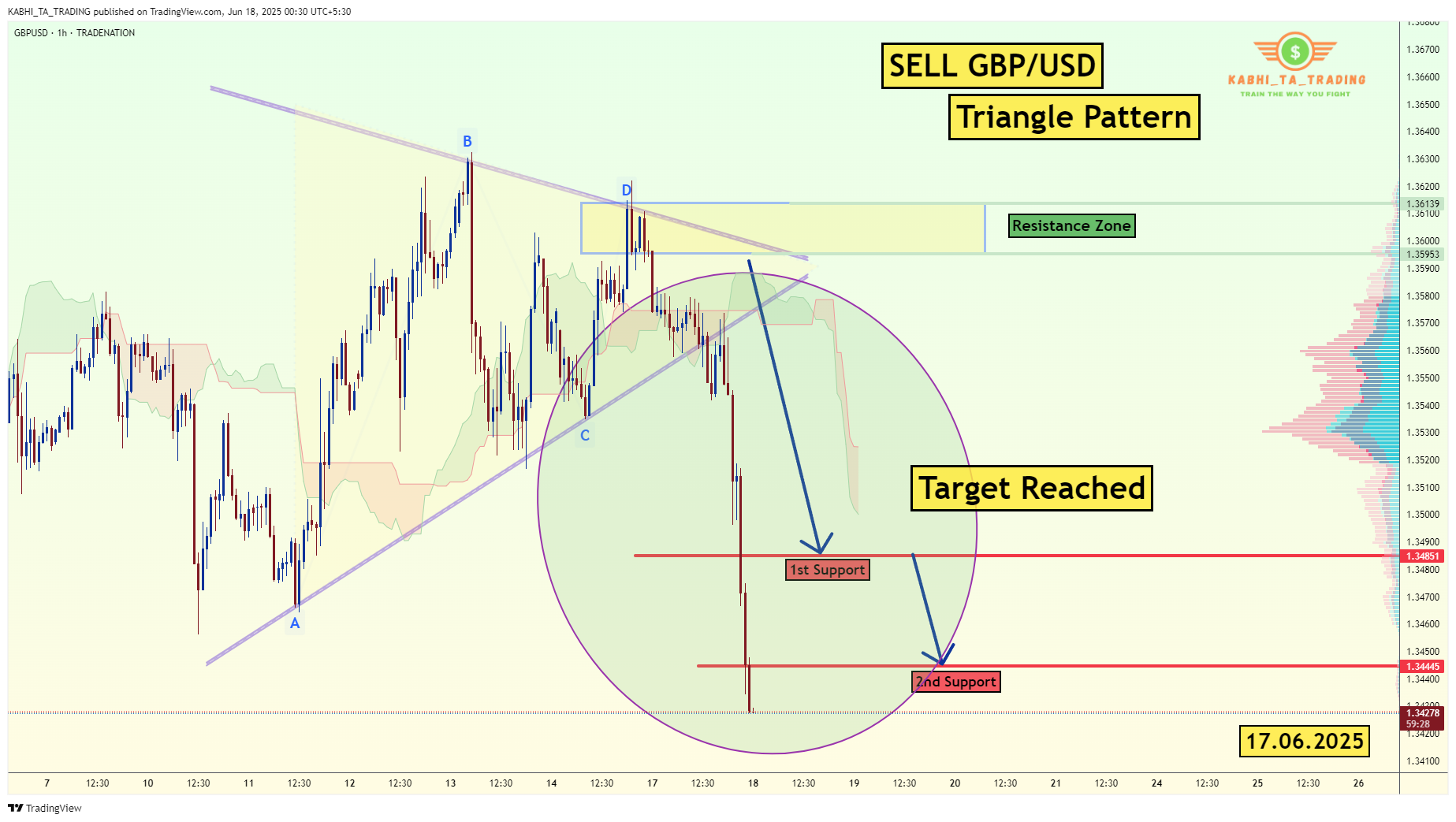 TRADENATION:GBPUSD Chart Image by KABHI_TA_TRADING