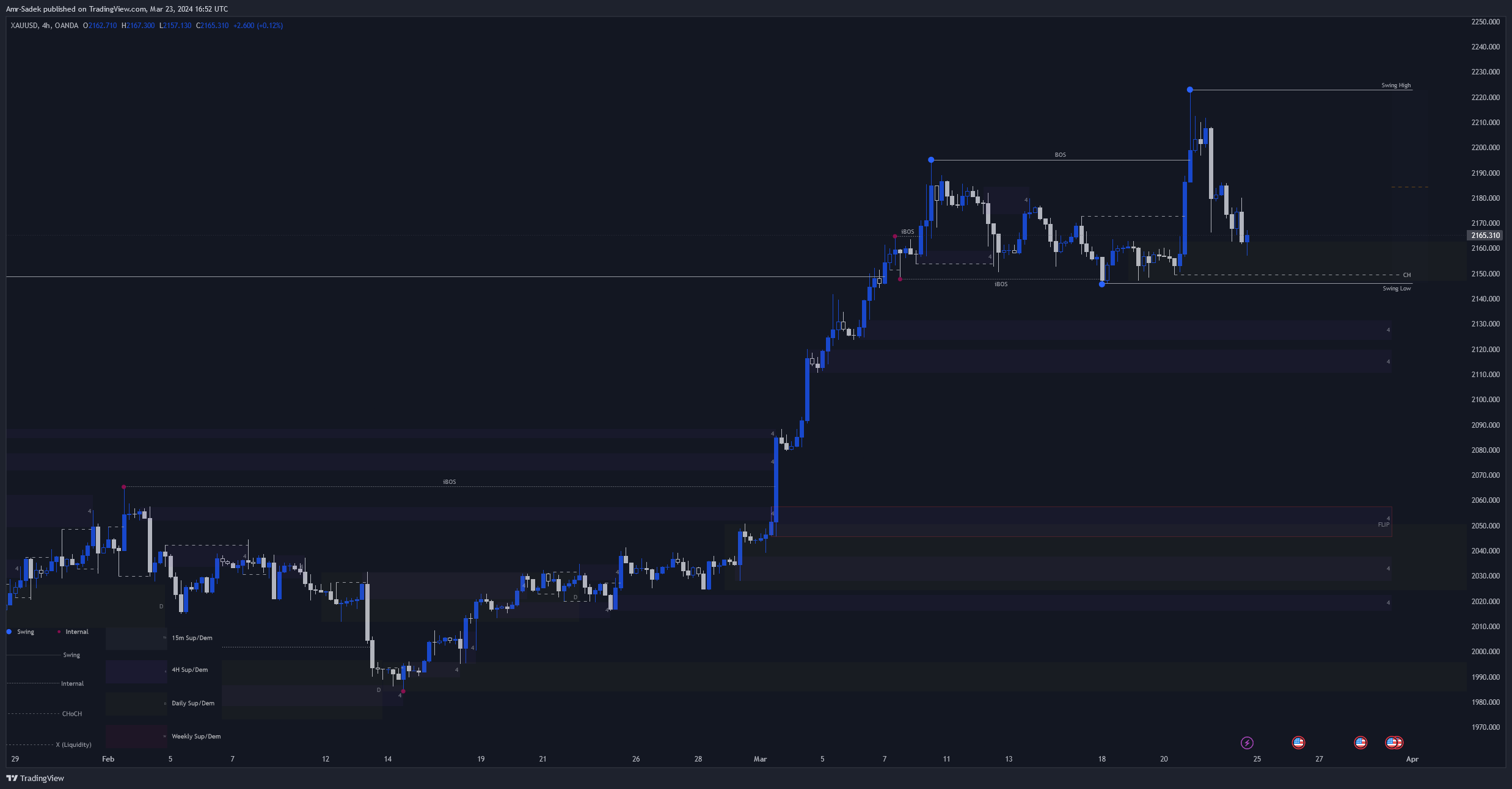 OANDA:XAUUSD Chart Image by Amr-Sadek