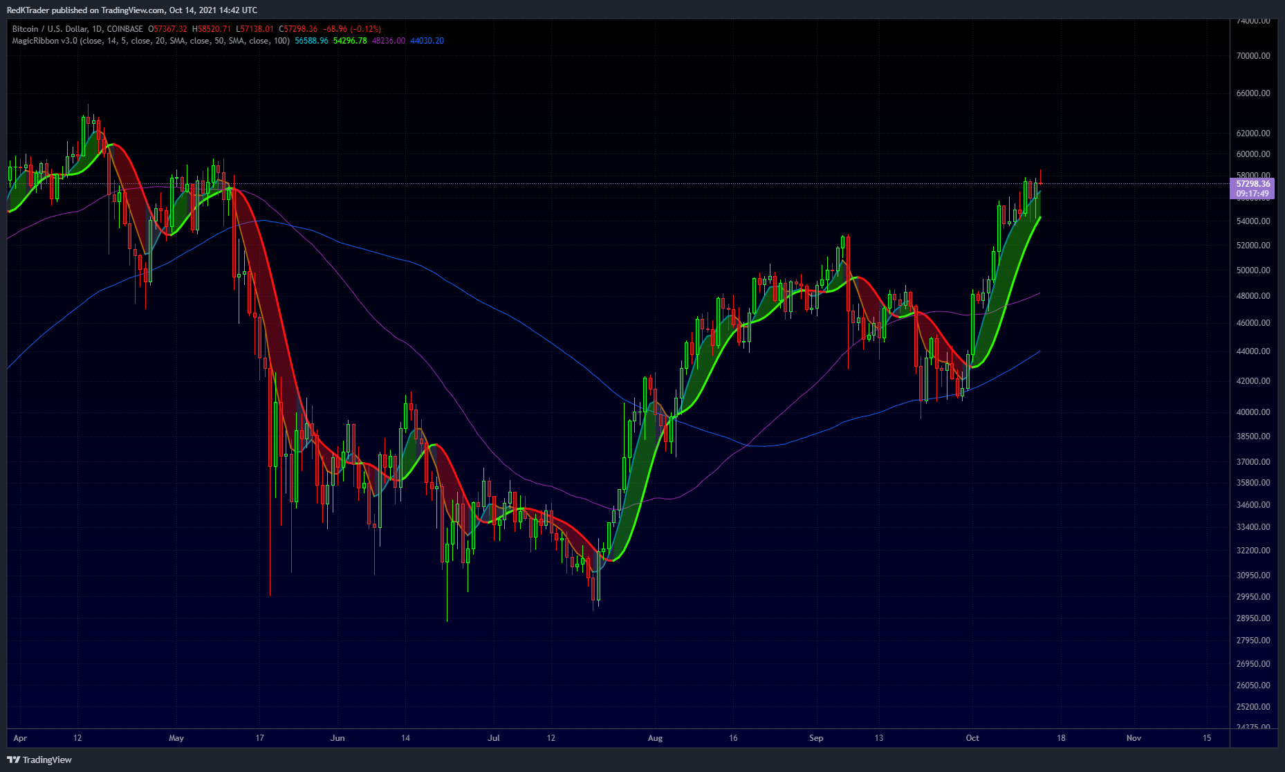 COINBASE:BTCUSD Chart Image by RedKTrader