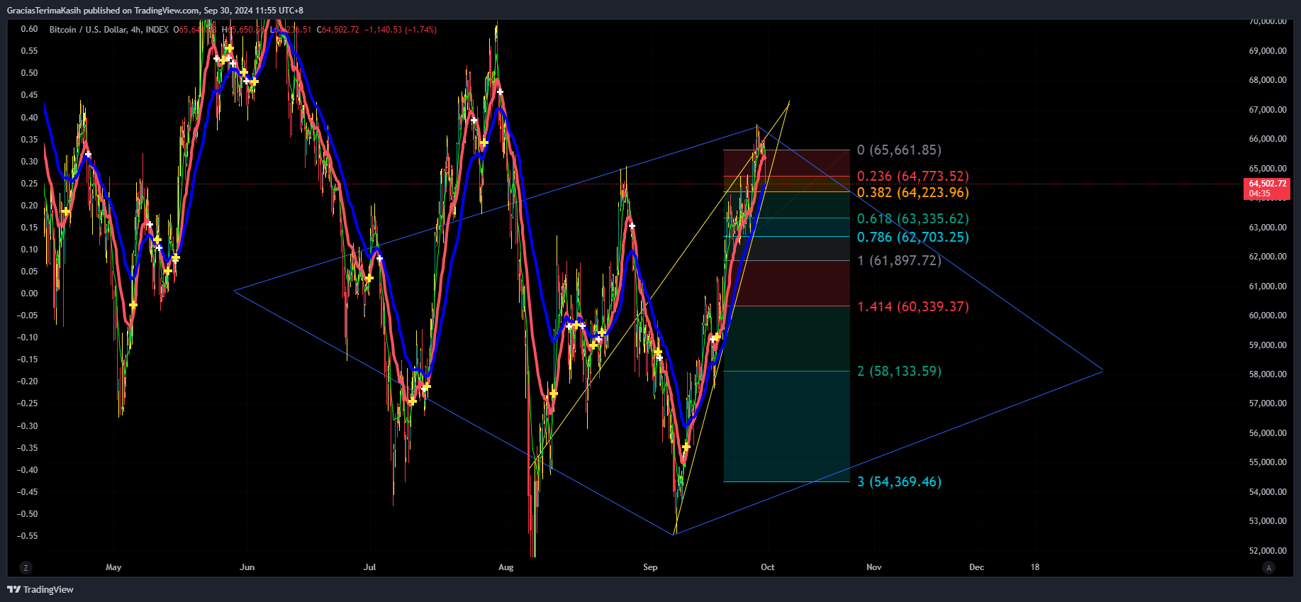 INDEX:BTCUSD Chart Image by GraciasTerimaKasih