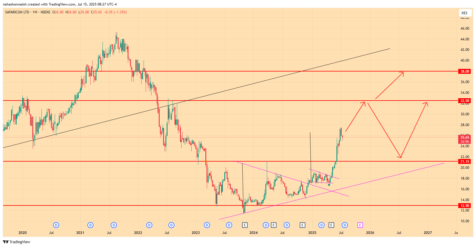 NSEKE_DLY:SCOM Chart Image by nahashonmaish