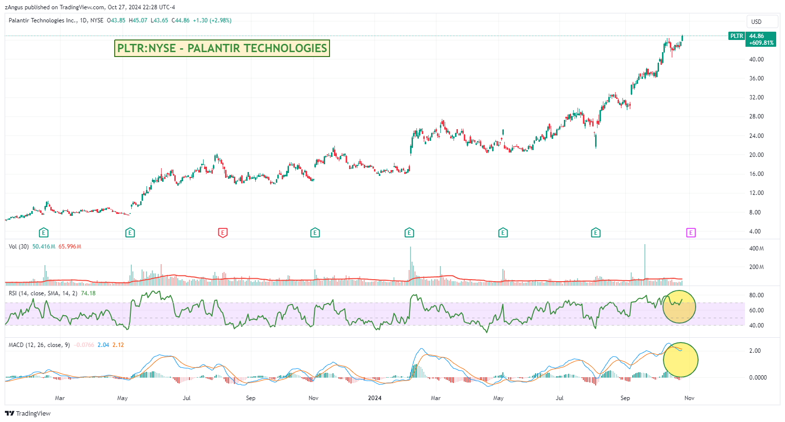 NYSE:PLTR Chart Image by zAngus